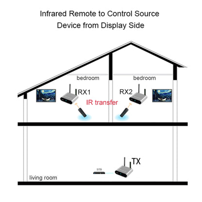Measy AV230-2 2.4GHz Set-top Box Wireless Audio / Video Transmitter + 2 Receiver, Transmission Distance: 300m, AU Plug, with IR Extension Function - Set Top Box & Accessories by Measy | Online Shopping UK | buy2fix